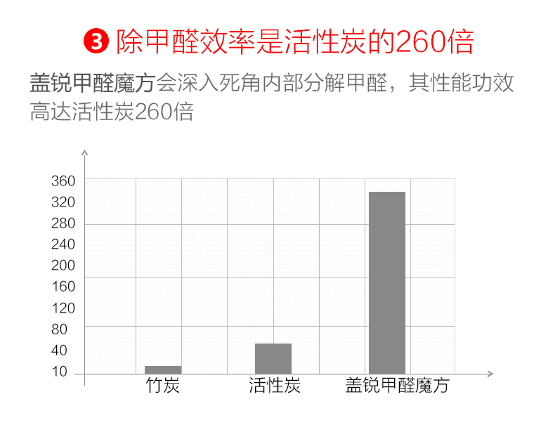 蓋銳甲醛魔方去除甲醛新房異味強力家用型清除劑裝修除味專利產(chǎn)品